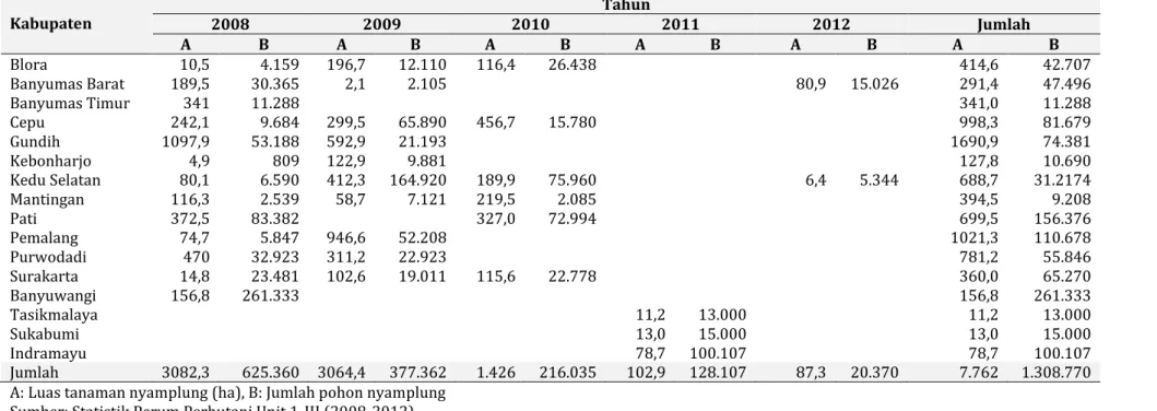 Tabel 10-1. Populasi tanaman dan jumlah pohon nyamplung Perhutani tahun 2008-2012    