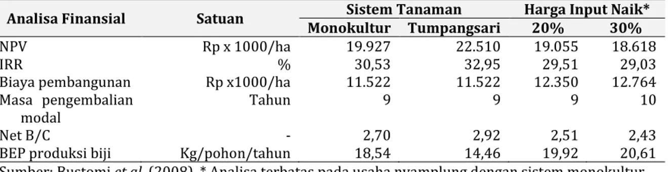 Tabel 10-2. Analisa finansial usaha tanaman nyamplung dengan luasan 1 ha dengan sistem  monokultur dan tumpang sari 