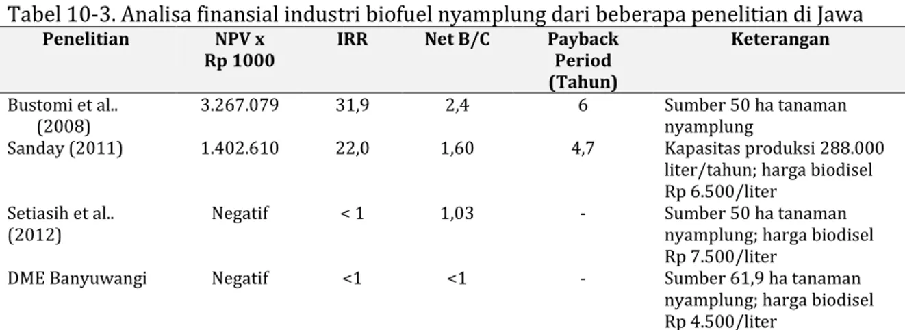 Tabel 10-3. Analisa finansial industri biofuel nyamplung dari beberapa penelitian di Jawa 