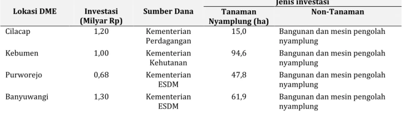 Tabel 10-4.  Lokasi DME, investasi dan sumber dana untuk DME di Pulau Jawa 