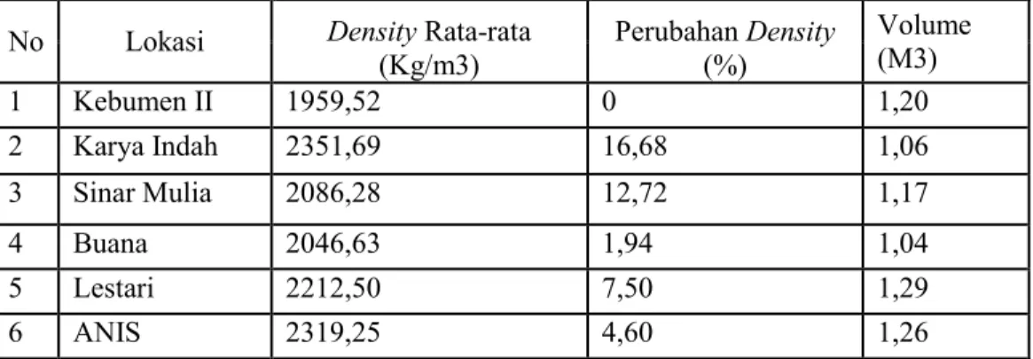 Tabel 5. Density Rata-rata Sampel (Paving block) Kuat Tekan 