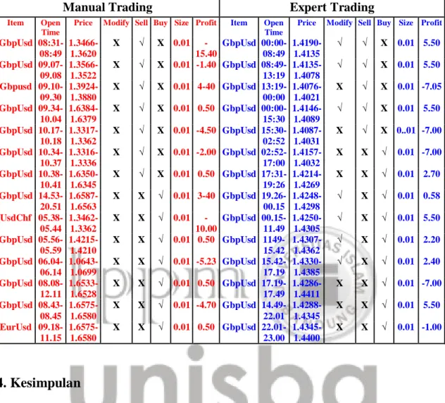Tabel 4.1 : Tabel Perbandingan Manual Trading dan Expert Trading 