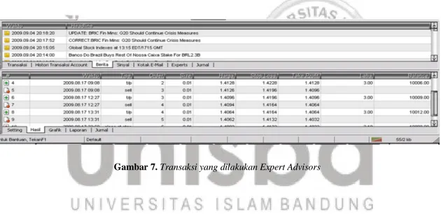 Gambar 7. Transaksi yang dilakukan Expert Advisors 