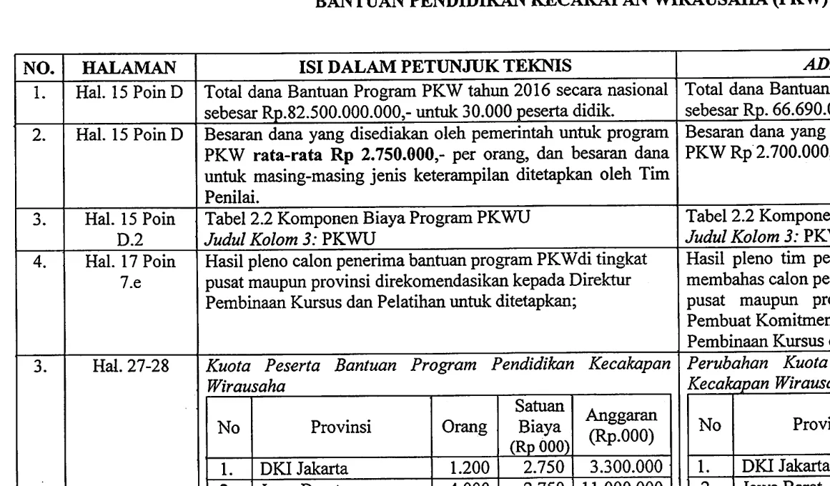 Tabel 2.2 Komponen Biaya Program PKWU