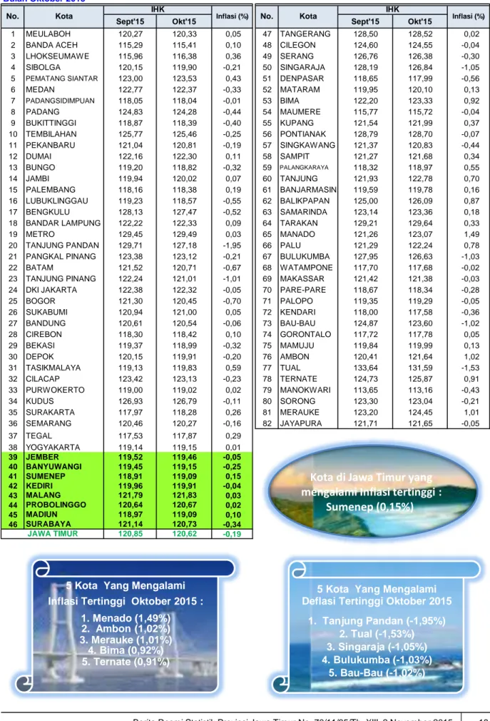 Tabel 9. Inflasi 82 Kota di Indonesia Bulan Oktober 2015 (Tahun Dasar 2012 = 100)