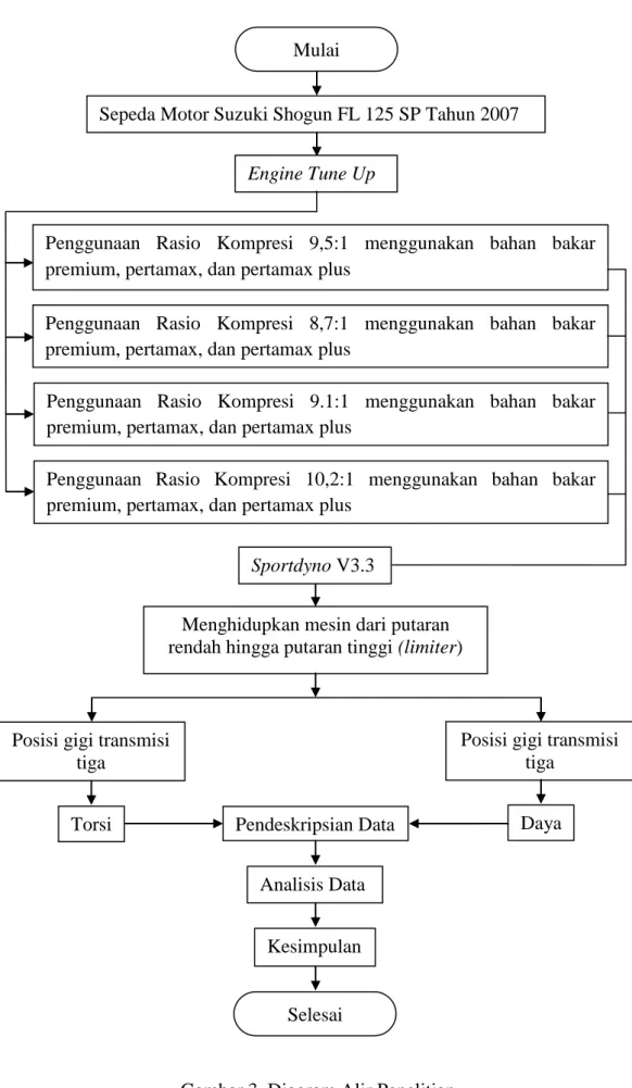Gambar 3. Diagram Alir Penelitian 