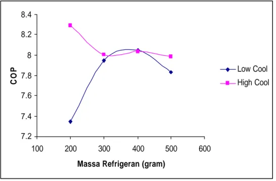 Gambar 4. Grafik Hubungan antara COP Dengan Variasi Massa Refrigeran 