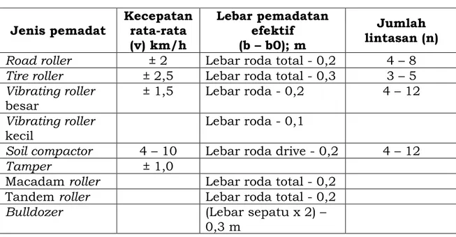 Tabel 14   Kecepatan, lebar pemadatan dan jumlah lintasan alat  pemadat 
