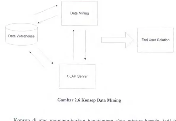 Gambar 2.7  Proses Data Mining 