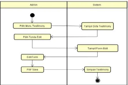 Gambar 4.14 Activity Diagram Tambah Testimony 
