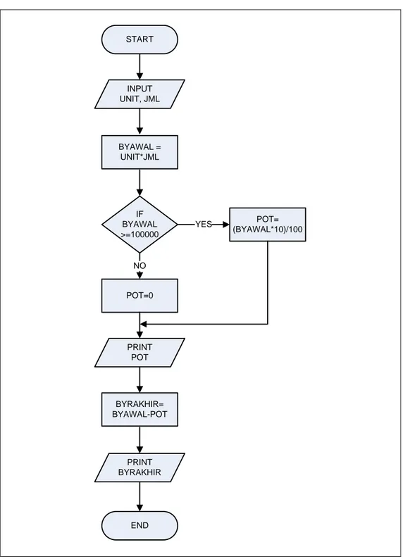 Gambar 5. Flow Chart Diskon Pembayaran 