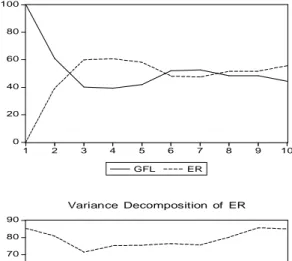Gambar 3. Variance Decomposition GFL dan ER