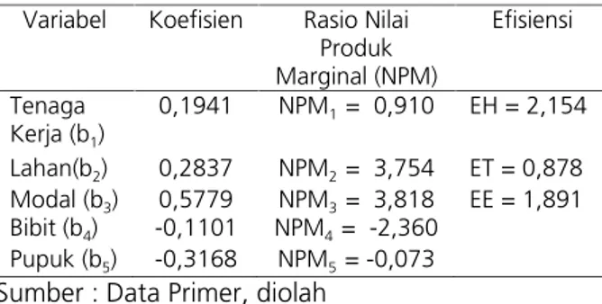 Tabel 2. Nilai  Efisiensi  Harga  dan  Efisiensi Ekonomis