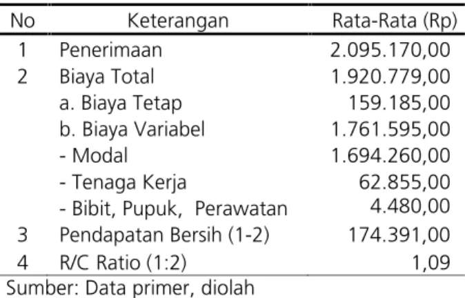 Tabel 6. Rata-rata  Penerimaan,  Pengeluaran, dan R/C Rasio No Keterangan Rata-Rata (Rp) 1 Penerimaan 2.095.170,00 2 Biaya Total 1.920.779,00 a