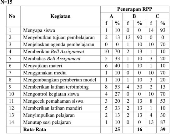 Tabel 2. Penerapan RPP di kelas  N=15 