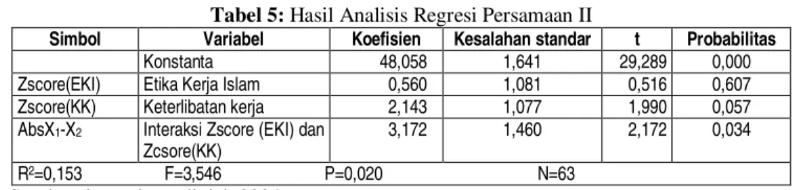 Tabel 5: Hasil Analisis Regresi Persamaan II 