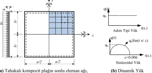 Çizelge 1. Tabakalı kompozit plağın simetri ve sınır şartları 
