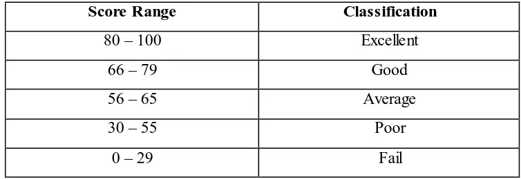 Table 3.2 Classification of students’ achievement 