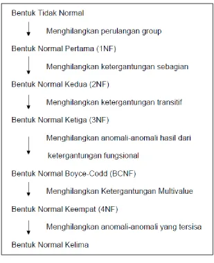 Gambar 11.1 Tahapan Normalisasi 