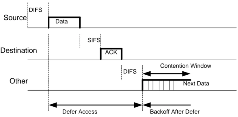Gambar 2.8 Metode Akses CSMA/CA pada Wireless LAN. 