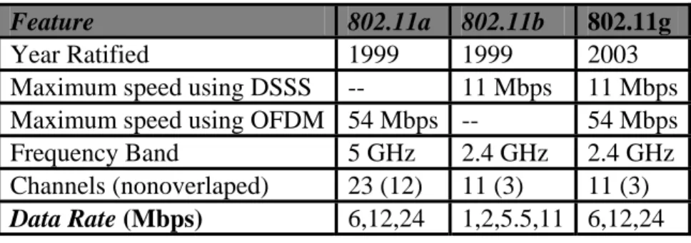 Tabel 2.1 Perbandingan standar 802.11a, b, dan g[1]. 
