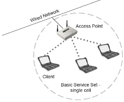 Gambar 2.5 Infrastructure Basic Service Set 