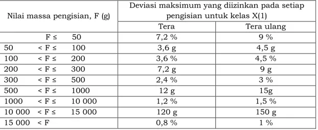 Tabel 3.1 Deviasi maksimum yang diizinkan (MPD) untuk setiap pengisian  Nilai massa pengisian, F (g)  Deviasi maksimum yang diizinkan pada setiap pengisian untuk kelas X(1) 