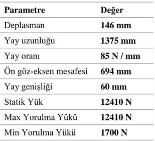 Çizelge 1. Yaprak yay parametreleri. Parametre  Değer  Deplasman  146 mm  Yay uzunluğu  1375 mm  Yay oranı  85 N / mm  Ön göz-eksen mesafesi  694 mm  Yay genişliği  60 mm  Statik Yük  12410 N 