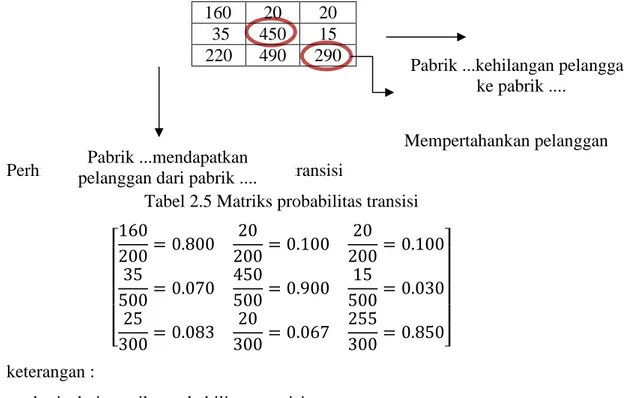 Tabel 2.5 Matriks probabilitas transisi 