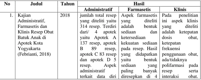 Tabel 1. Hasil Kajian Administratif, Farmasetis dan Klinis dari masing-masing Jurnal 