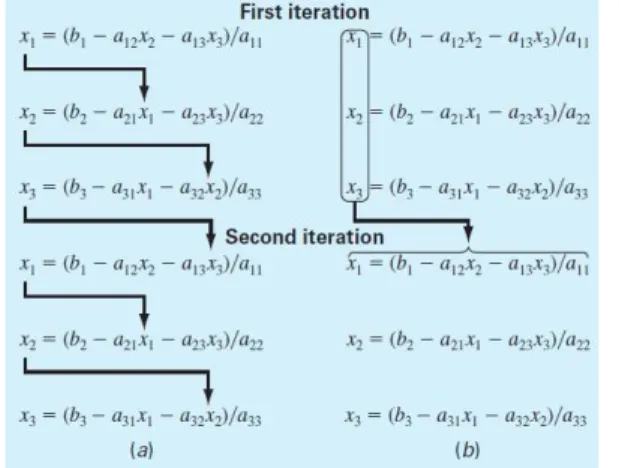 Figure : (a) Metode Gauss-Seidel, (b) Metode Jacobi
