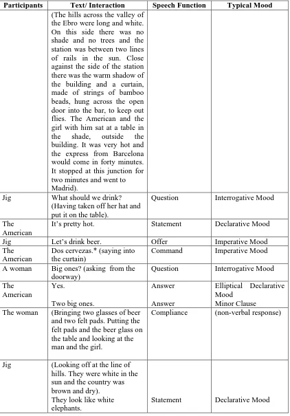 Table of The Speech functions analysis of and typical mood of clauses 