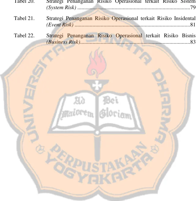 Tabel 18.  Strategi  Penanganan  Risiko  Operasional  terkait  Risiko  Proses  (Process Risk) ................................................................................