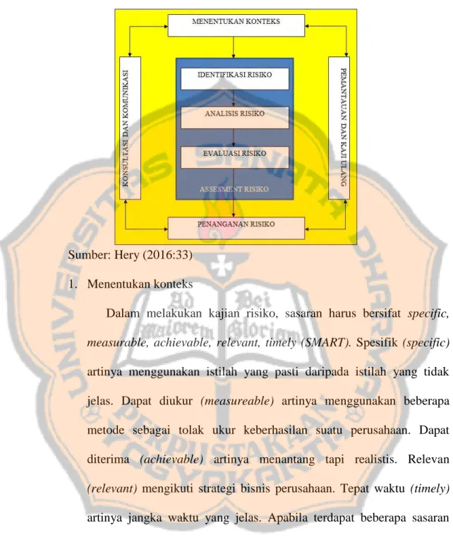 Gambar 1. Proses Manajemen Risiko 