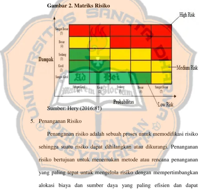 Gambar 2. Matriks Risiko 