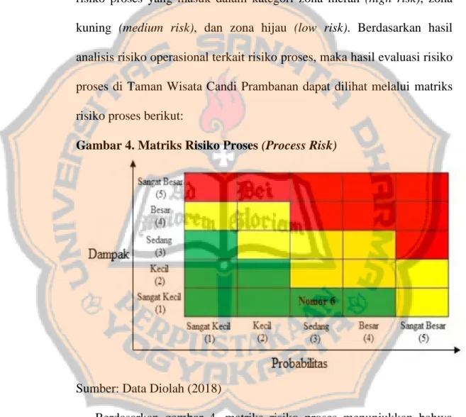 Gambar 4. Matriks Risiko Proses (Process Risk) 
