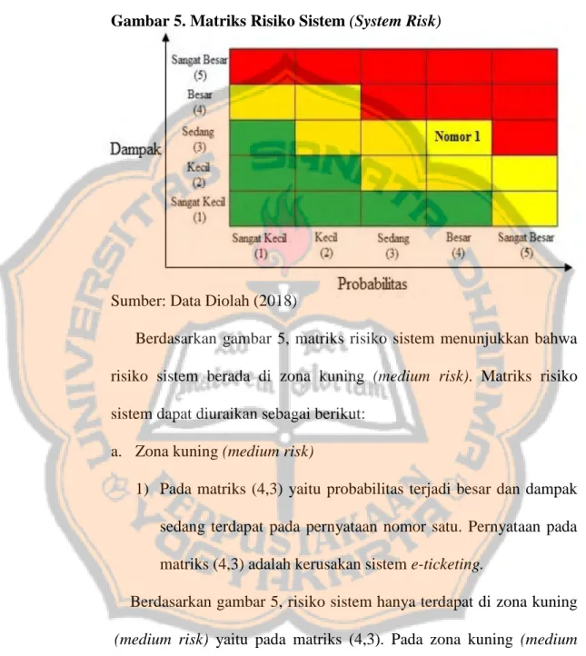 Gambar 5. Matriks Risiko Sistem (System Risk) 