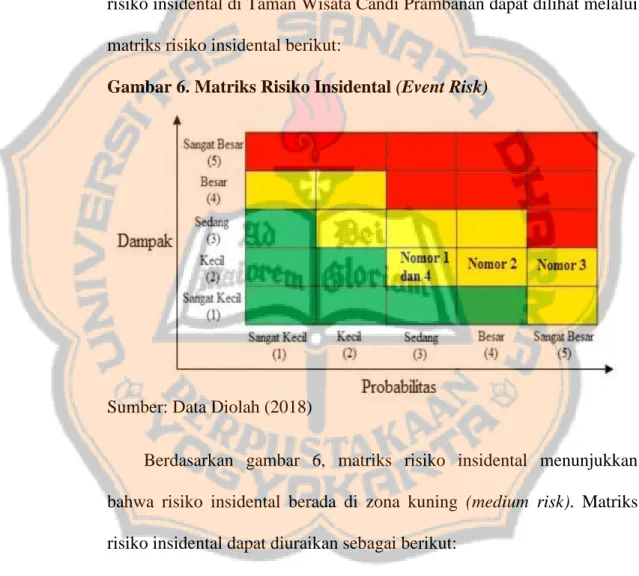 Gambar 6. Matriks Risiko Insidental (Event Risk) 