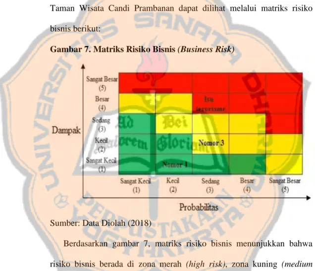 Gambar 7. Matriks Risiko Bisnis (Business Risk) 