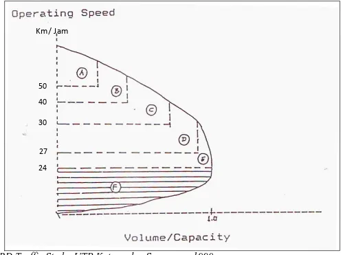Grafik Hubungan Level Of Service, Kecepatan dan Volume Maksimum Ruas Jalan