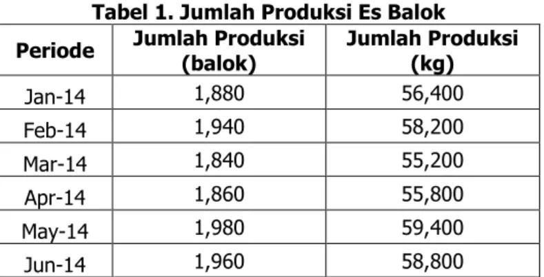 Tabel 1. Jumlah Produksi Es Balok 