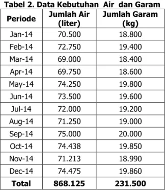 Tabel 2. Data Kebutuhan  Air  dan Garam  Periode  Jumlah Air  (liter)  Jumlah Garam (kg) 