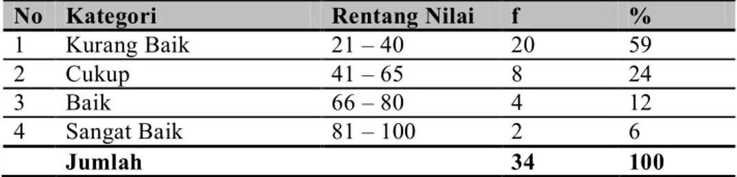 Tabel 1. Rekapitulasi Penilaian Kompetensi Pedagogik Guru SDN   Wongsorejo Sebelum diadakan Pelatihan Model IHT (Pra Siklus) 