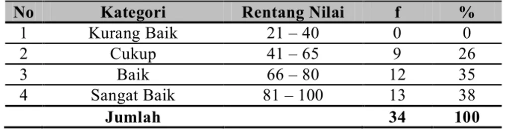 Tabel 3. Rekapitulasi Penilaian Kompetensi Pedagogik Guru SDN   Wongsorejo Setelah Diadakan Pelatihan Model IHT (Siklus I) 
