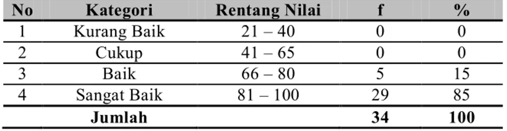 Tabel 5. Rekapitulasi Penilaian Kompetensi Pedagogik Guru SDN   Wongsorejo Setelah diadakan Pelatihan Model IHT (Siklus II) 