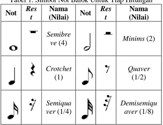 Tabel 1. Simbol Not Balok Untuk Tiap Hitungan  Not  Res t  Nama  (Nilai)  Not  Rest  Nama  (Nilai)  Semibre ve (4)  Minims (2)  Crotchet  (1)  Quaver (1/2)  Semiqua ver (1/4)  Demisemiquaver (1/8)  Garis Paranada 