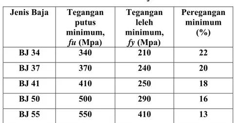 Tabel 2.3.1  Sifat Mekanis Baja Struktural  Jenis Baja  Tegangan 