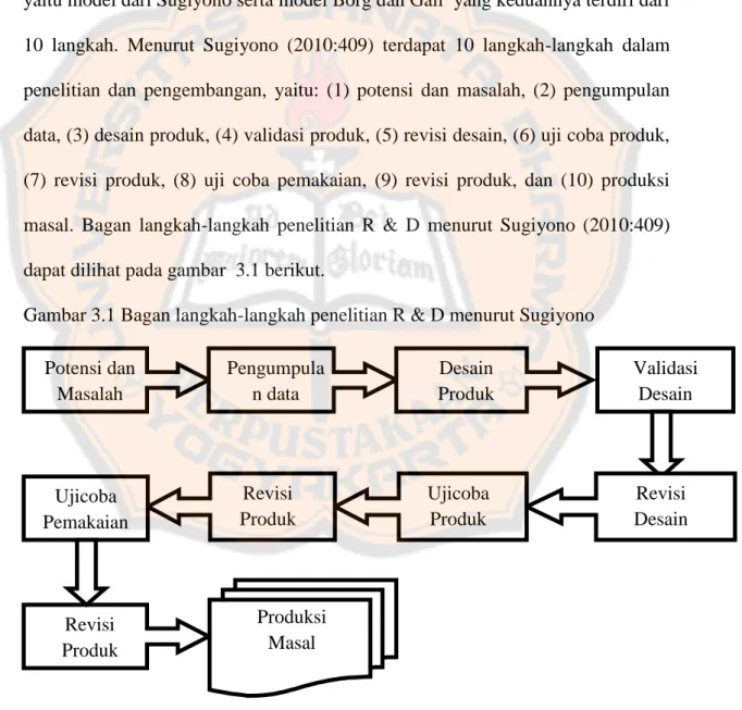 Gambar 3.1 Bagan langkah-langkah penelitian R &amp; D menurut Sugiyono   Potensi dan  Masalah  Pengumpulan data  Desain   Produk   Validasi  Desain  Revisi  Desain Ujicoba  Produk  Revisi  Produk Ujicoba  Pemakaian  Revisi   Produk  Produksi  Masal 