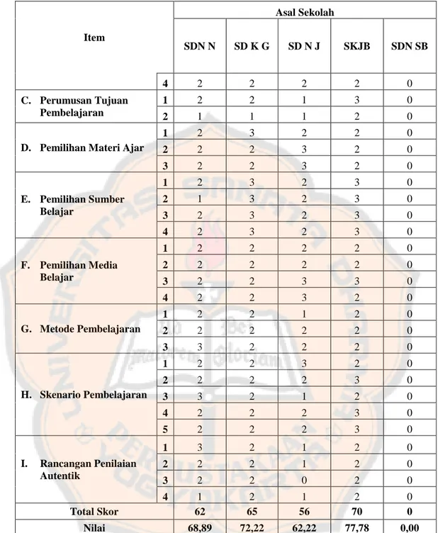 Tabel 4.3 menjelaskan tentang hasil perolehan penilaian RPPH di lima SD di Yogyakarta