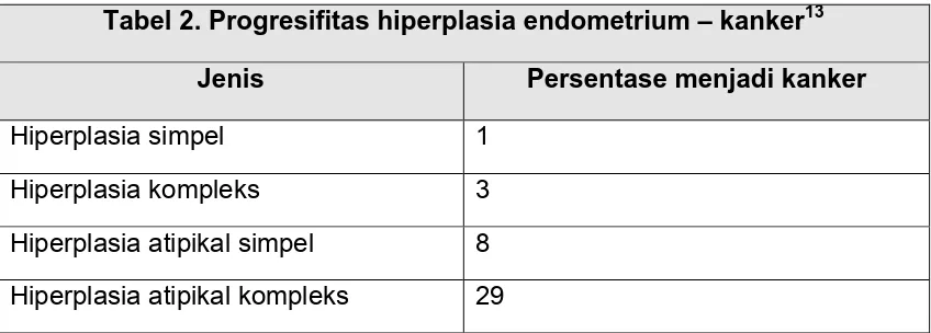 Tabel 2. Progresifitas hiperplasia endometrium – kanker13